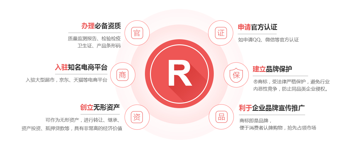 湾里商标注册的作用